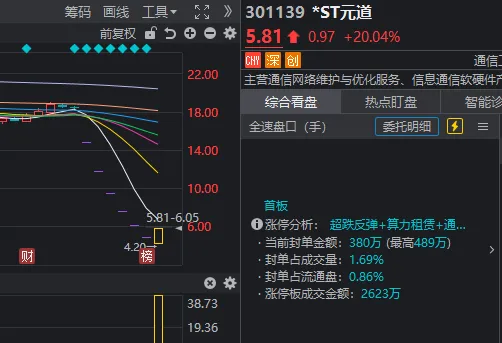 A股，罕见一幕！多只连续跌停股同日开板，半导体产业链集体爆发 (http://www.kingbaby.com.cn/) wap 第2张