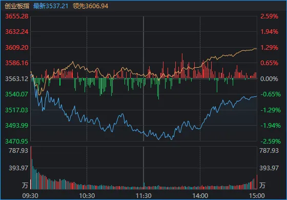 医药、农业、有色、消费集体爆发，科技股盘中大跌！今天，A股发生了什么？ (http://www.kingbaby.com.cn/) wap 第1张