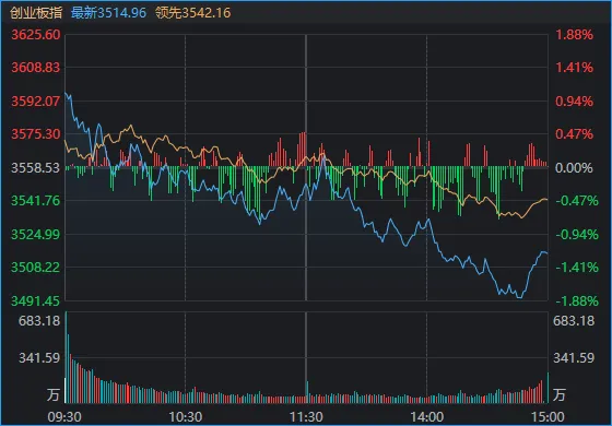 A股，风云突变！创业板指创10多年新高后翻绿，发生了什么？ (http://www.photoreceiver.com/) caijing 第1张
