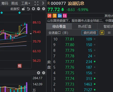 成交额全市场第2，千亿龙头跌停！A股连续冲高回落，何时变盘？ (http://www.kingbaby.com.cn/) wap 第4张