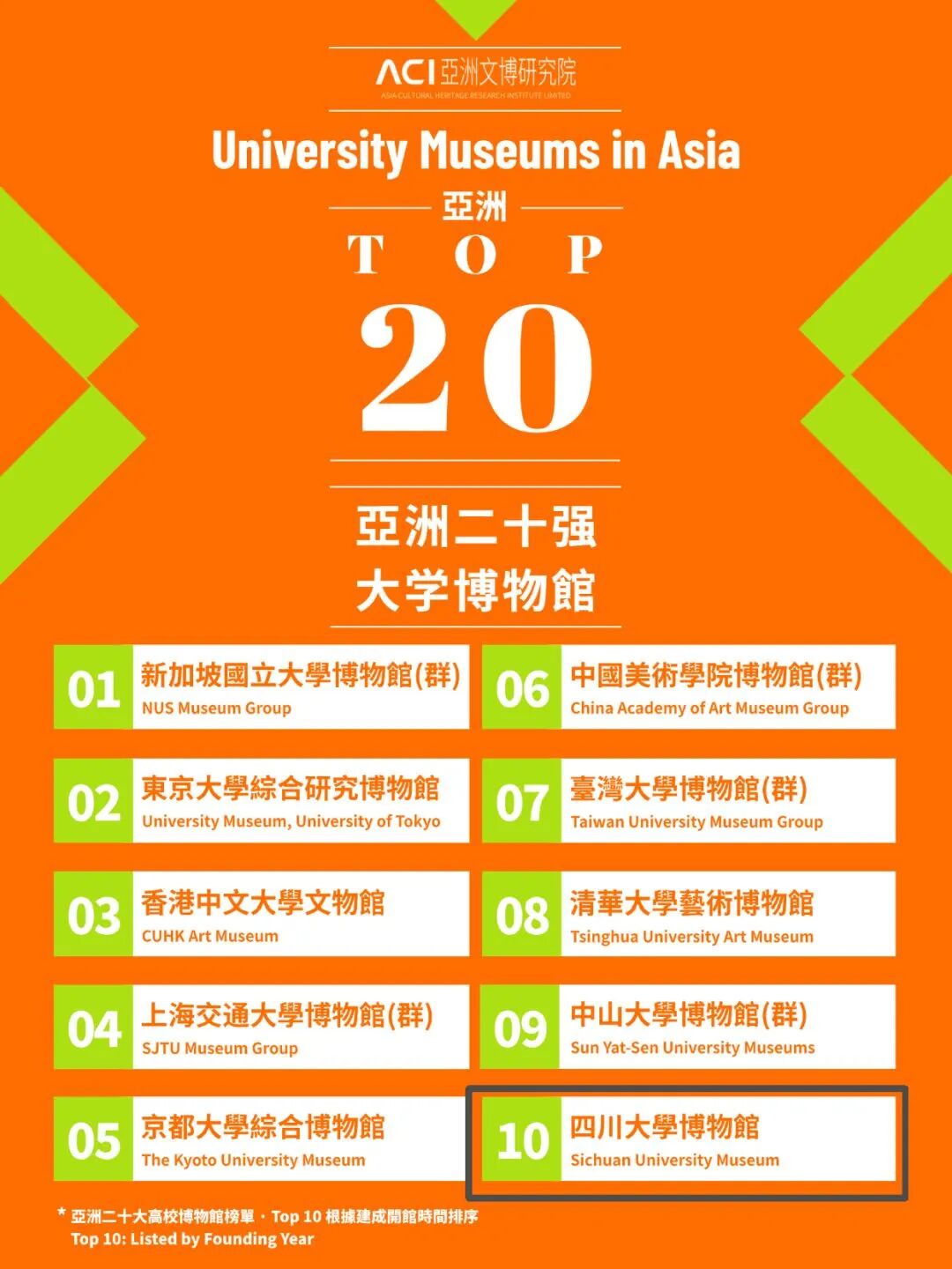 成都两博物馆实力入选亚洲Top20