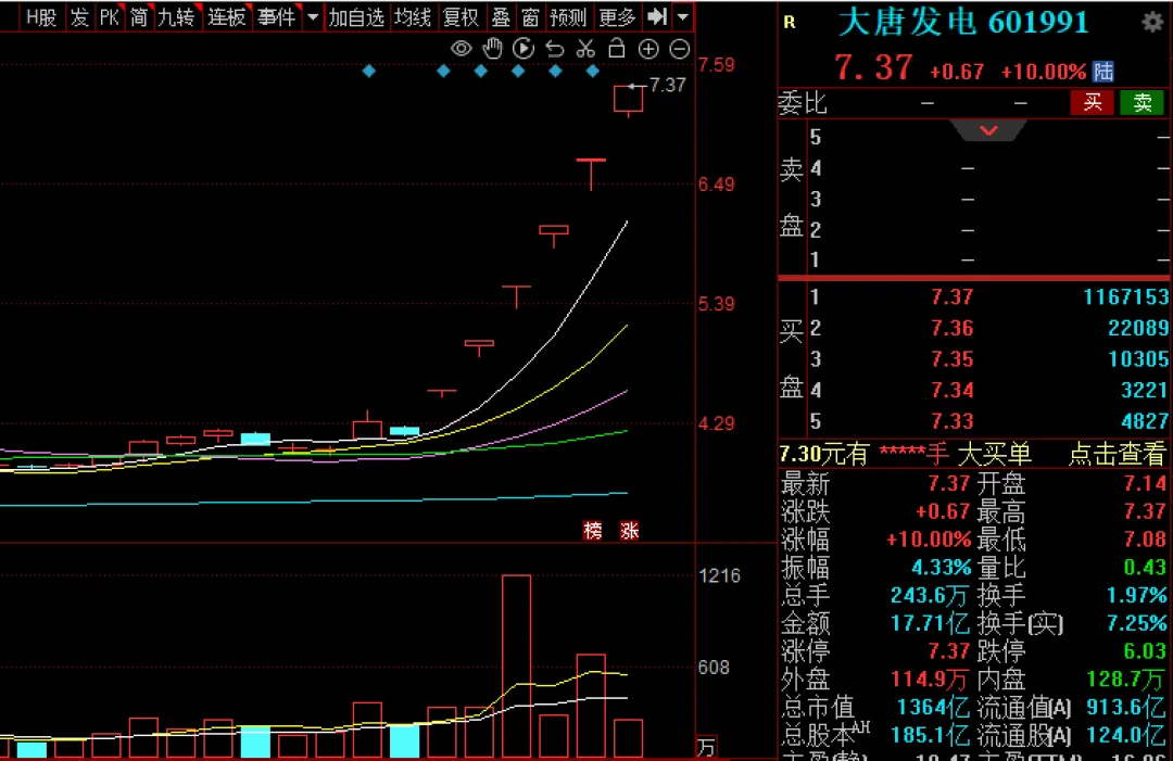 时隔近11年，创业板指重返4000点！低开高走，这件大事太关键了！ (http://www.chichengjiaxiao.cn/) caij 第3张