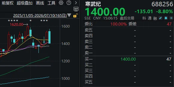 午后，沪指失守4000点，多只科技龙头“阴包阳”！发生了什么？ (http://www.kingbaby.com.cn/) wap 第5张