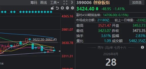 早盘冲高回落，尾盘加速跳水，A股收评来了 (http://www.kingbaby.com.cn/) wap 第2张