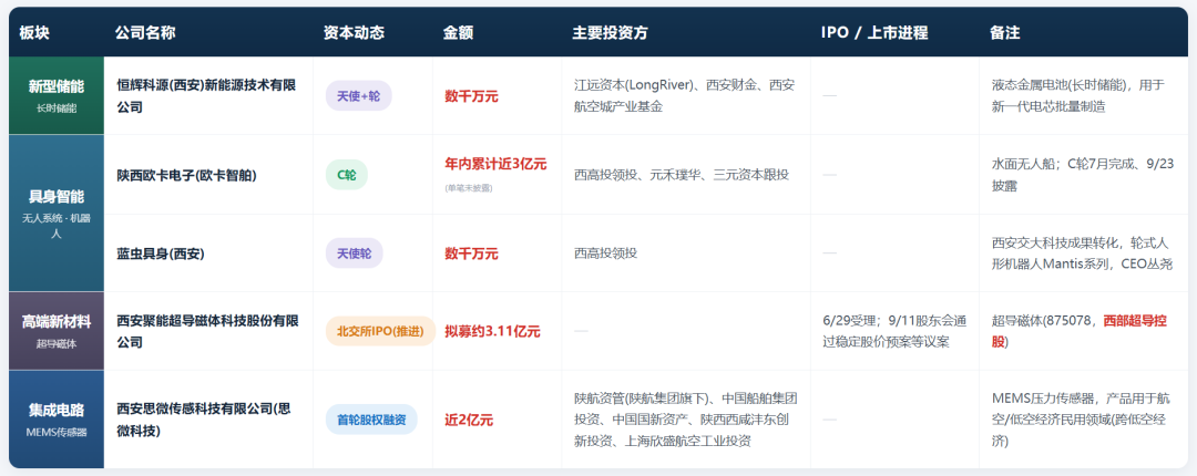 VC的钱，正在涌向这里〡陕西科创9月资本图谱 (http://www.kingbaby.com.cn/) wap 第1张