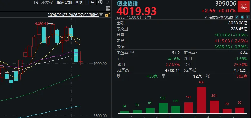 3.2万亿元“不够分”，A股尾盘走弱！三大主线互相“抢钱”，赢家是它 (http://www.kingbaby.com.cn/) wap 第3张