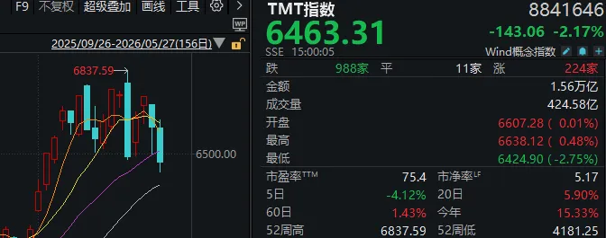 近4500家下跌，科技股巨震，白酒久违大涨！A股，要变天了？ (http://armanice.com/) wap 第2张