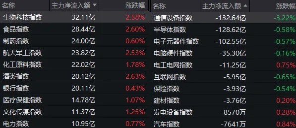 医药、农业、有色、消费集体爆发，科技股盘中大跌！今天，A股发生了什么？ (http://www.kingbaby.com.cn/) wap 第2张