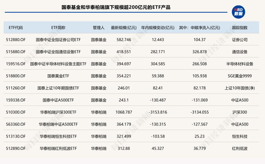 前三季度ETF版图重构：国泰基金逆袭入三甲，多家老牌公募规模排名下滑 (http://www.kingbaby.com.cn/) wap 第5张