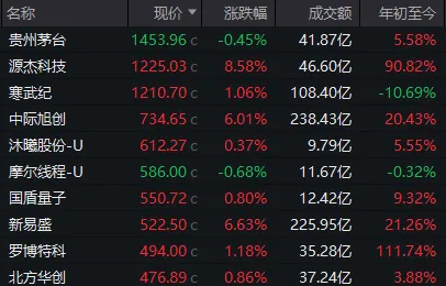 创业板指，创多年新高！这个周五，A股出现三大异象 (http://www.photoreceiver.com/) wap 第5张