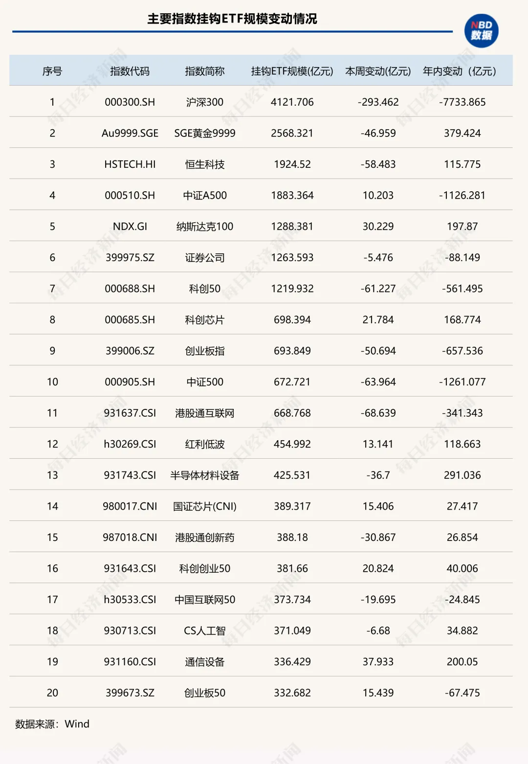 “股弱债强”再度上演！固收类ETF年内逆袭“翻红”，这些权益细分赛道也逆势吸金 | ETF规模周报 (http://www.photoreceiver.com/) 财经 第2张