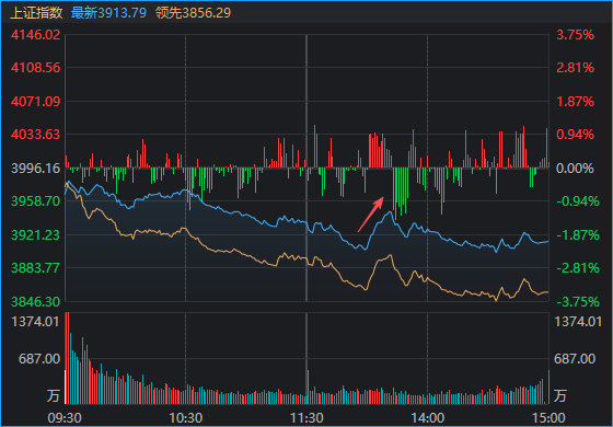 沪指险守3900点，存储龙头一天5次跌停！“二冰”出现后，A股能否修复？ (http://www.kingbaby.com.cn/) wap 第1张