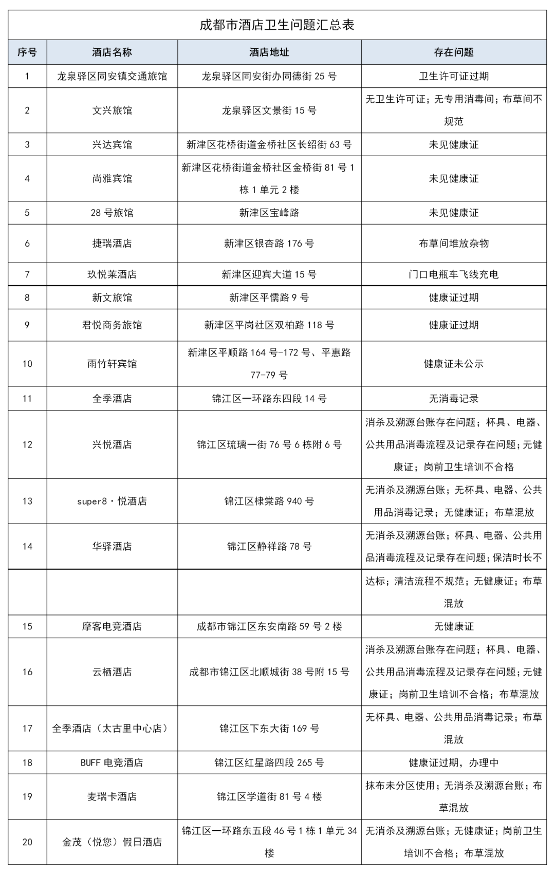 没有健康证、消毒记录！成都曝光20家问题酒店名单