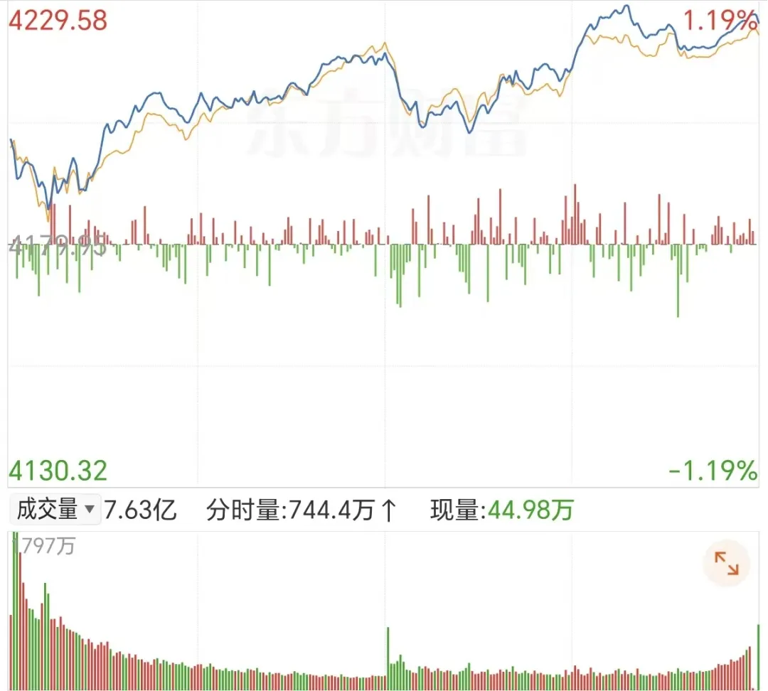 全球半导体，彻底爆发！沪指站上4200点 (http://www.pckjsb.cn/) caij 第2张