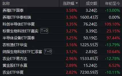 医药、农业、有色、消费集体爆发，科技股盘中大跌！今天，A股发生了什么？ (http://www.kingbaby.com.cn/) wap 第5张