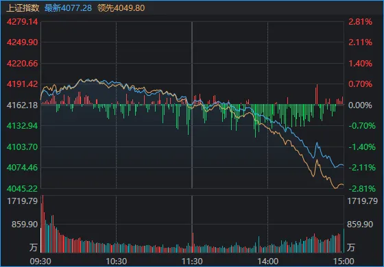 沪指4199→4077！A股冲高回落，午后全线翻绿，发生了什么？ (http://www.kingbaby.com.cn/) wap 第1张