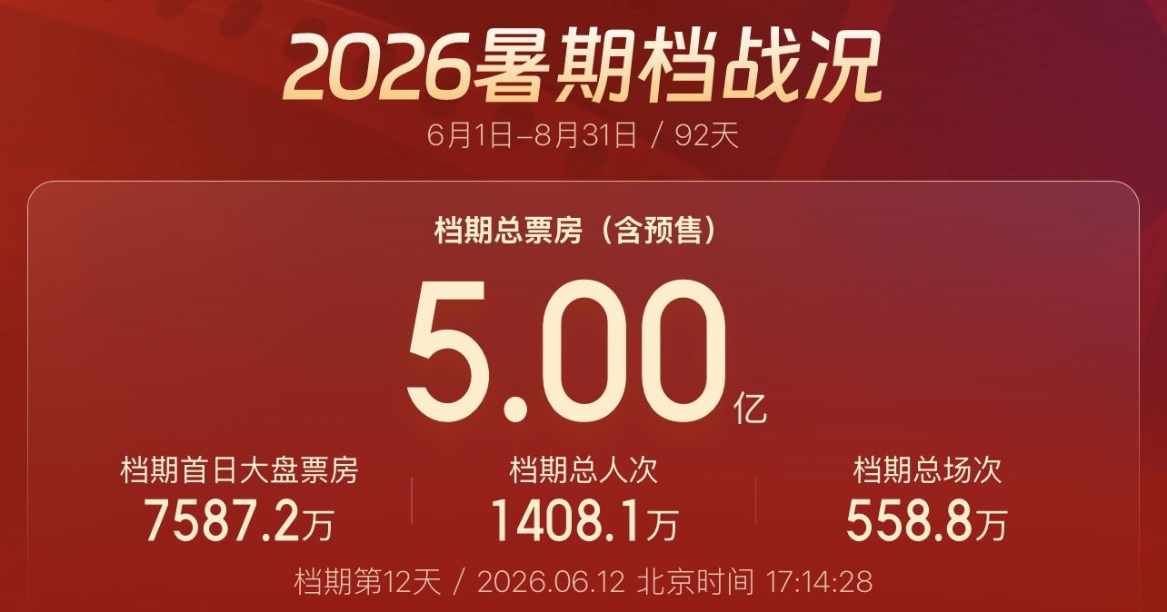 视频丨票房破5亿！2026电影暑期档与你共赴光影之约