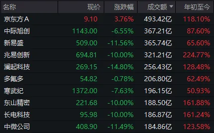 连续两天，科技股遭重挫！多只龙头股跌停，发生了什么？ (http://www.kingbaby.com.cn/) wap 第2张
