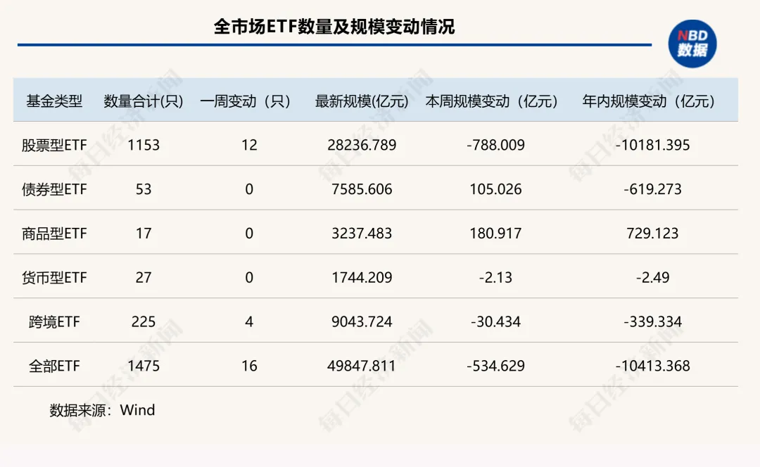 跌破5万亿元！全市场ETF年内缩水超万亿元，黄金类产品又“回来了” | ETF规模周报 (http://www.photoreceiver.com/) wap 第1张