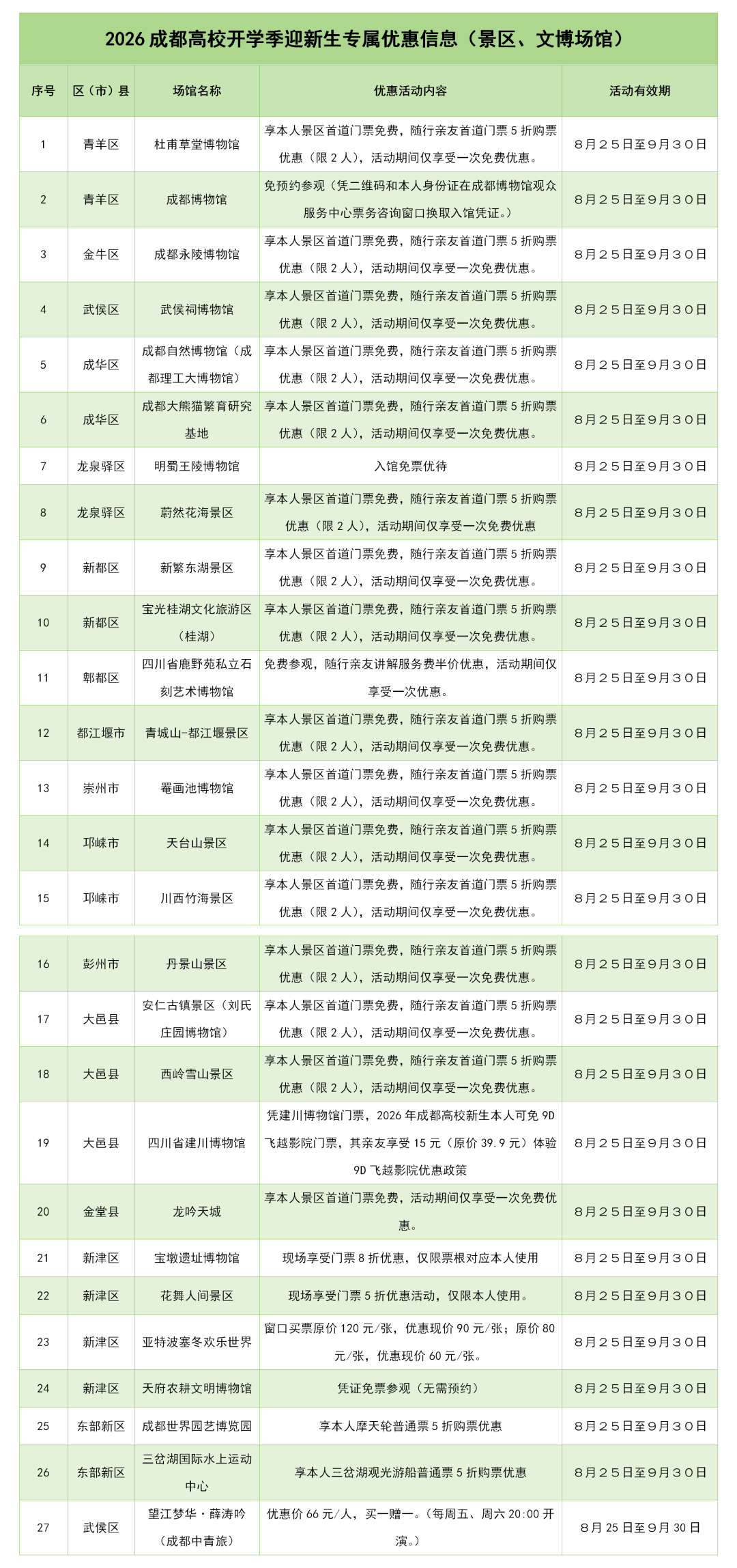 新生免票、2名随行亲友五折，成都27家景区、文博场馆派发高校新生福利；坐动车到阿坝茂县、松潘旅居度假成暑期热门