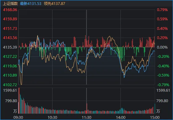 本月首次，A股成交额不足3万亿元！三大指数“拉尾盘”，什么信号？ (http://www.999law.cn/) sxw 第2张