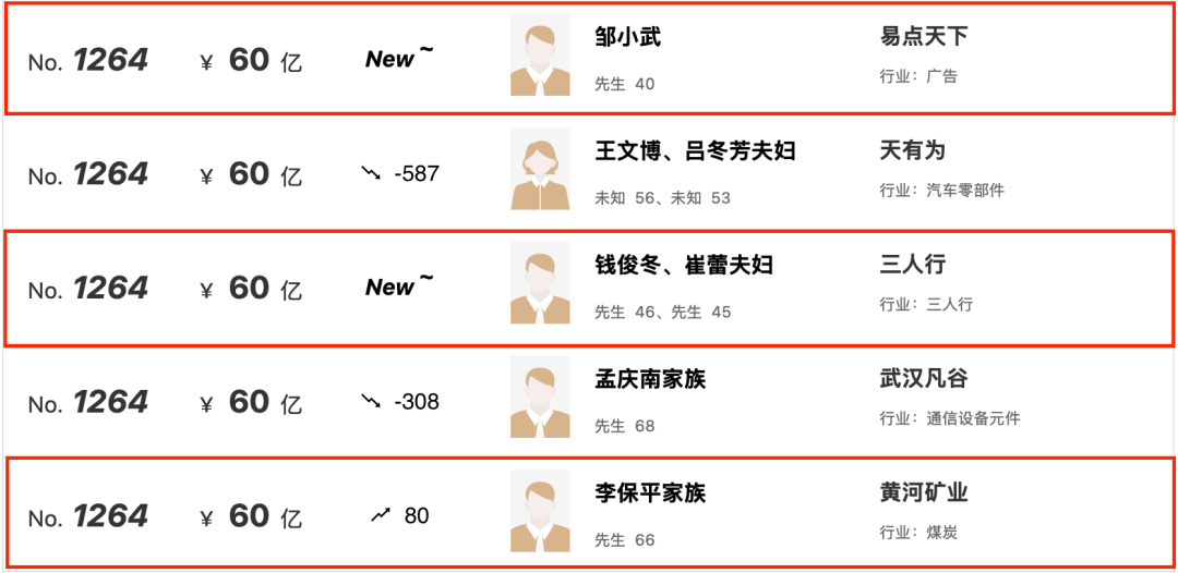 陕西富豪榜洗牌：谁在上升，谁在退场？ (http://www.kingbaby.com.cn/) wap 第3张