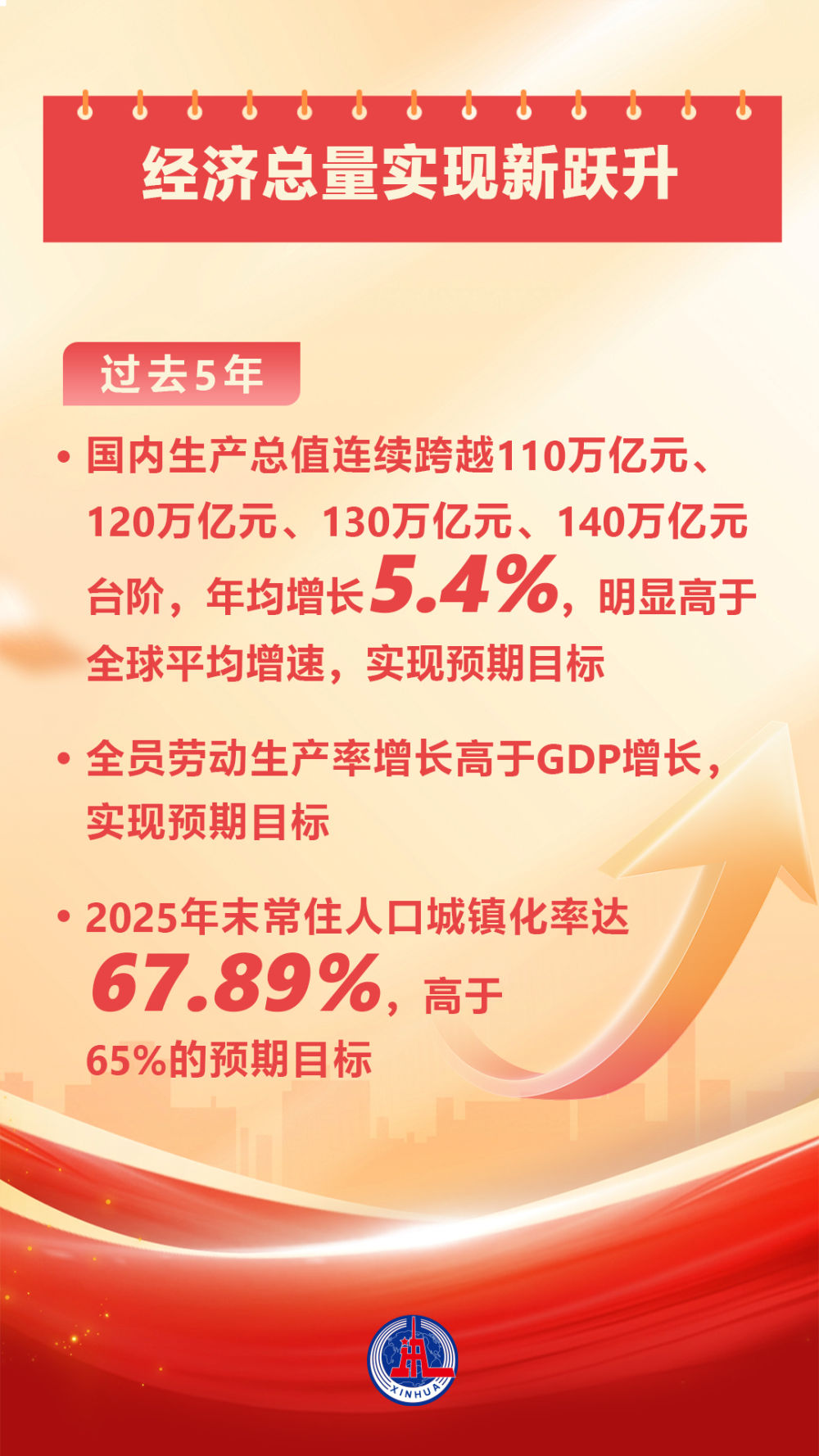 两会数说中国|从20项主要指标胜利完成看“十四五”时期“成绩单”