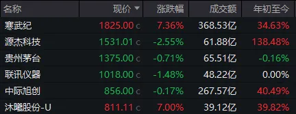 A股，五月开门红！除了满屏涨停，还有这些细节值得关注 (http://www.999law.cn/) caij 第6张