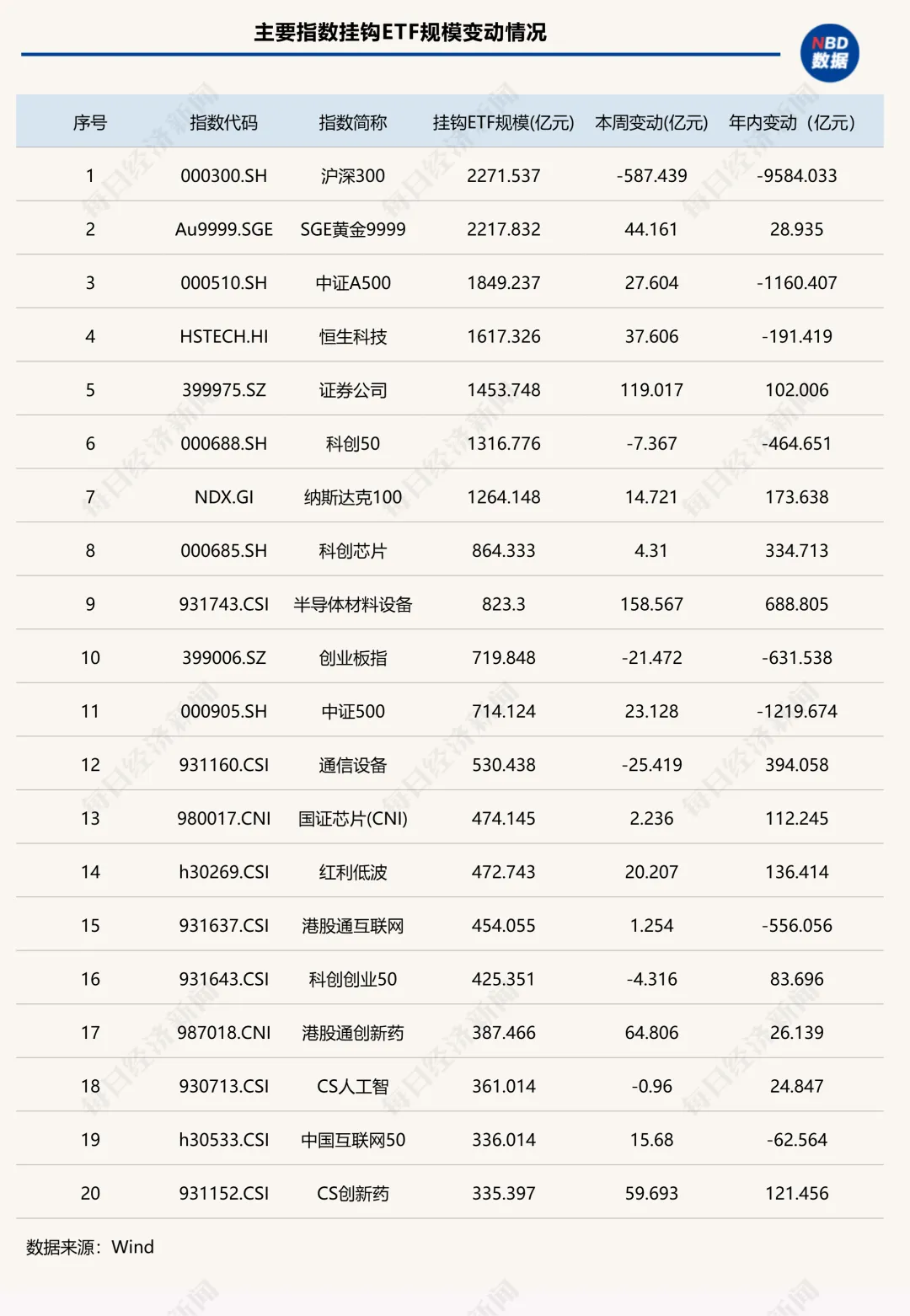 再见，“巨无霸”时代！千亿ETF“清零”，头部产品座次重排 (http://www.kingbaby.com.cn/) wap 第2张