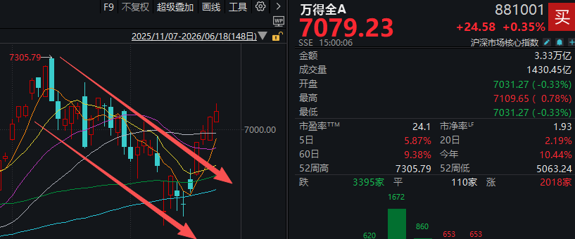 A股也在“K型分化”！下周，“拥抱科技”还是“坚守老登”？ (http://www.kingbaby.com.cn/) wap 第3张
