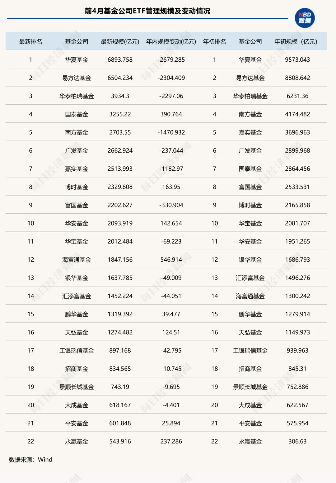 格局重塑！前4月ETF管理人排名出炉，这两家机构成大赢家 (http://www.photoreceiver.com/) iis 第1张