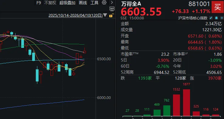 创业板指，创多年新高！这个周五，A股出现三大异象 (http://www.photoreceiver.com/) wap 第2张