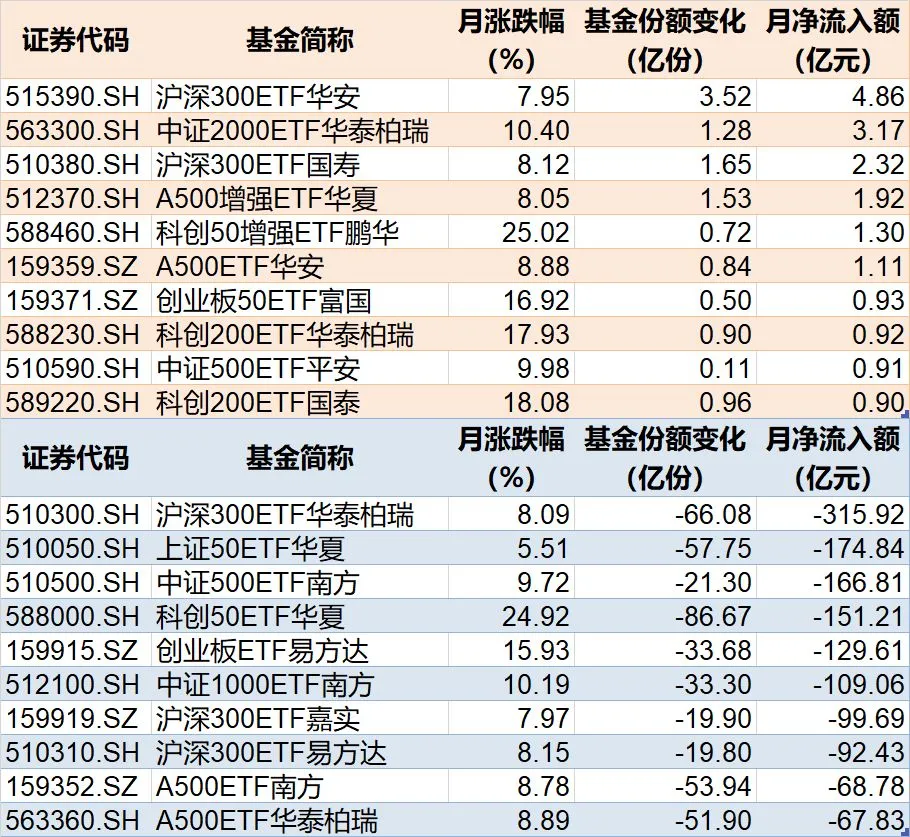 主力也玩高抛？4月超2600亿元资金借道ETF落袋为安，但这些题材仍被看好加仓 (http://www.chichengjiaxiao.cn/) caij 第3张