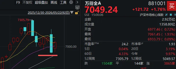 7个交易日，两根大阴线！下周，A股会怎么走？ (http://armanice.com/) wap 第2张