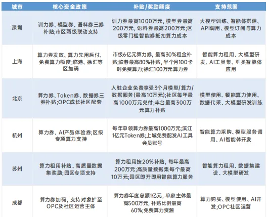 重磅报告首发｜六城OPC深度对垒，谁的模式更胜一筹？ (http://www.kingbaby.com.cn/) wap 第3张