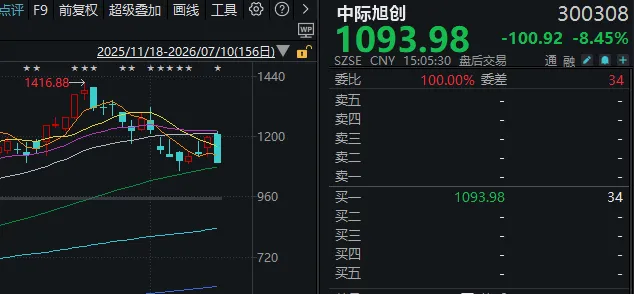 午后，沪指失守4000点，多只科技龙头“阴包阳”！发生了什么？ (http://www.kingbaby.com.cn/) wap 第4张