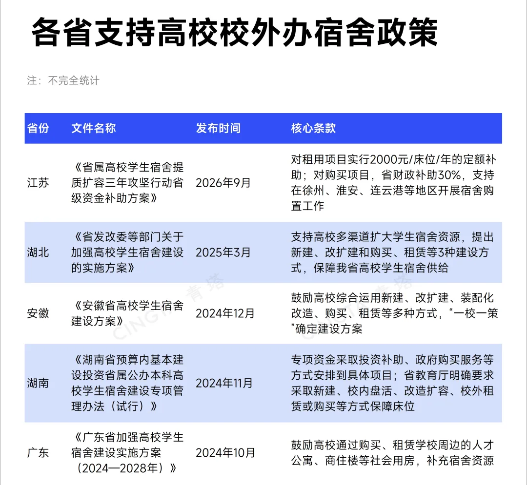 大学“一床难求”，高教大省出手了 (http://www.kingbaby.com.cn/) wap 第3张