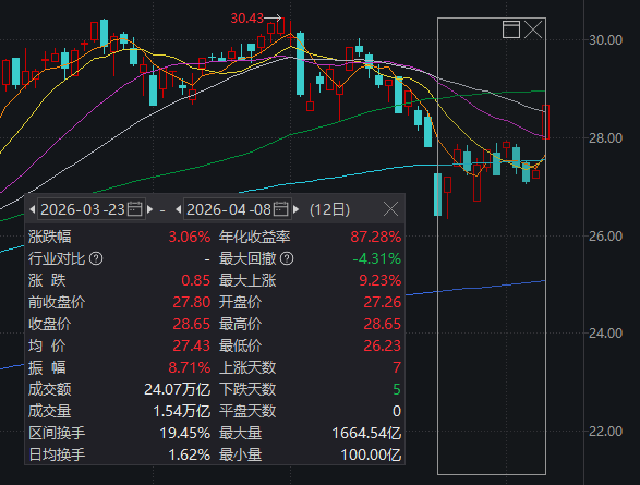 暴力反弹，这一幕似曾相识！沪指百点长阳，全A上涨家数创年内新高 (http://www.photoreceiver.com/) wap 第2张