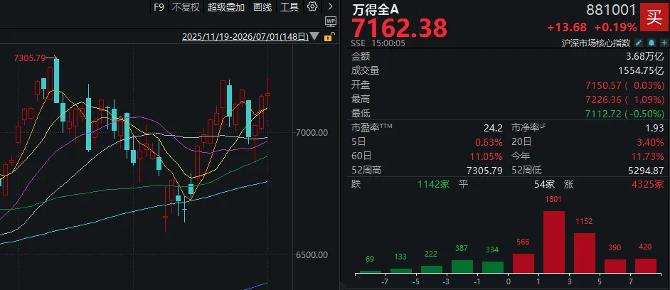 221家涨停，高位股却扎堆“对子顶”！下半年第一天，A股画风突变 (http://www.kingbaby.com.cn/) wap 第1张