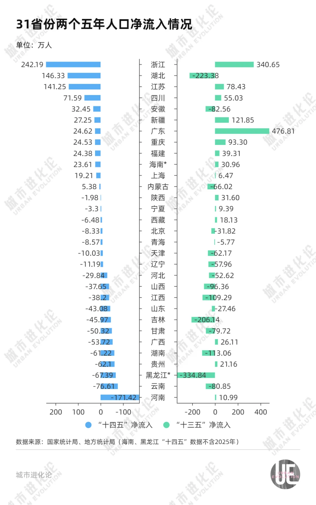 5年人口流动版图：净流入前五省份，三个都在中西部 (http://www.999law.cn/) caij 第4张