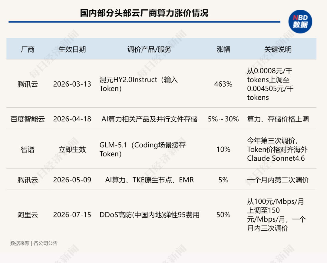 最高涨463%！算力全面涨价后，老板开始考核“谁用的Token最少”⋯⋯ (http://www.photoreceiver.com/) caijing 第2张