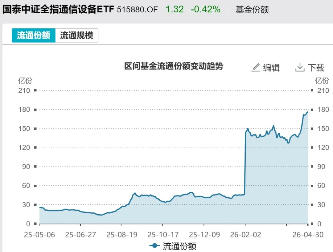 主力也玩高抛？4月超2600亿元资金借道ETF落袋为安，但这些题材仍被看好加仓 (http://www.chichengjiaxiao.cn/) caij 第5张