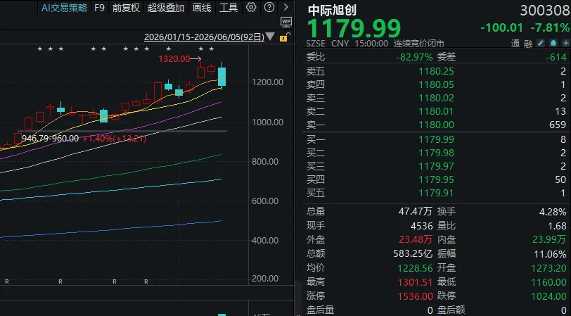 300308，单日成交额583亿元！高位科技股再度大跌，这次是真切换吗？ (http://armanice.com/) wap 第1张