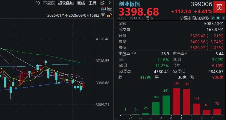 A股又一次“站在光里”，科技是真反弹吗？明天，紧盯这只龙头股 (http://www.kingbaby.com.cn/) wap 第1张