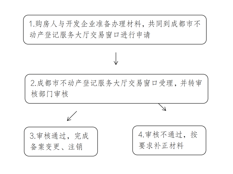 成都出台新办法 完善商品房网签备案_本地_红星新闻网