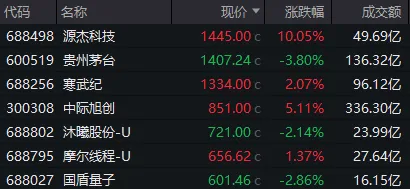 要站在光里，别光站在那里？今天，A股“股王”易位，109只股票创历史新高 (http://www.photoreceiver.com/) caijing 第4张