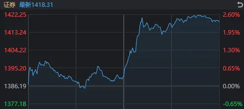 午后，A股“深V”翻红！多只宽基ETF显著放量，抄底资金猛攻两大方向 (http://www.chichengjiaxiao.cn/) caij 第9张
