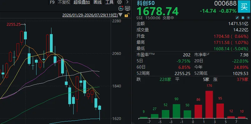 长鑫科技、中际旭创，大跌后大涨！科技股“二次探底”成功了吗？ (http://www.kingbaby.com.cn/) wap 第4张