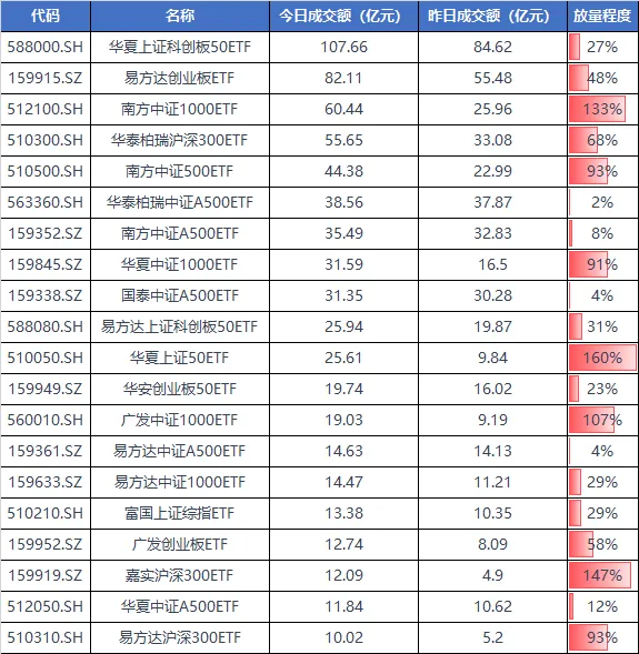 午后，A股“深V”翻红！多只宽基ETF显著放量，抄底资金猛攻两大方向 (http://www.chichengjiaxiao.cn/) caij 第3张