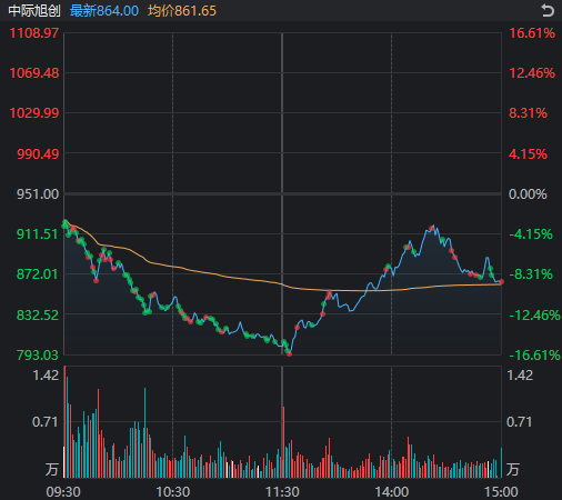 科技股“三度探底”!本月跌超60%的存储龙头,午后涨停、炸板又涨停 wap 第6张-婴之杰 科技股“三度探底”!本月跌超60%的存储龙头,午后涨停、炸板又涨停 (http://www.kingbaby.com.cn/) wap 第6张